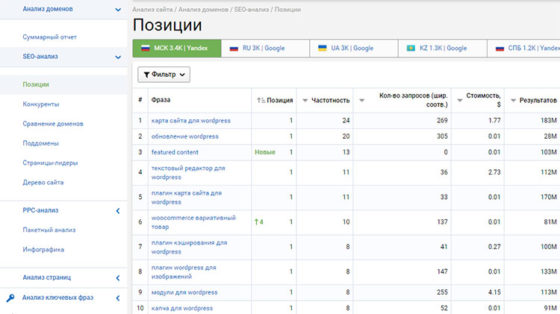 Serpstat - данные по позициям сайта